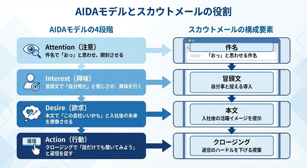 AIDAモデル